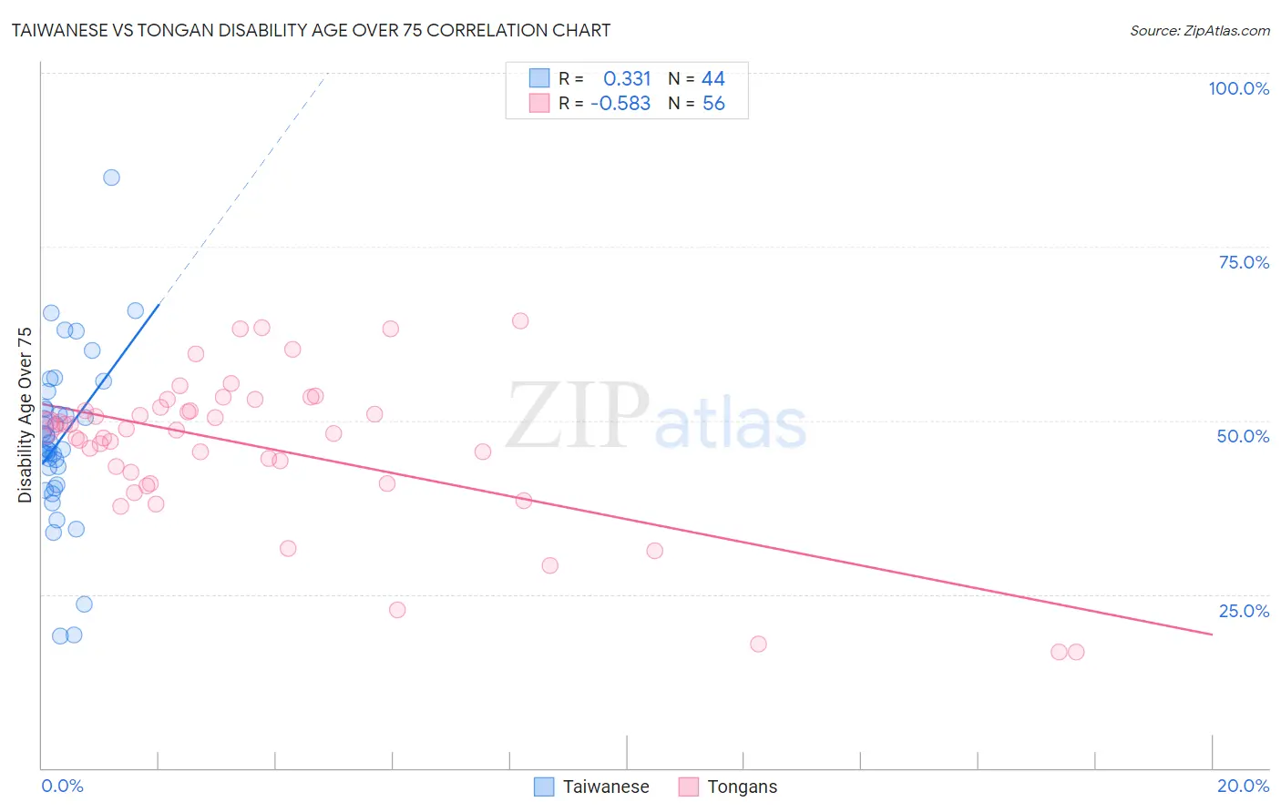 Taiwanese vs Tongan Disability Age Over 75