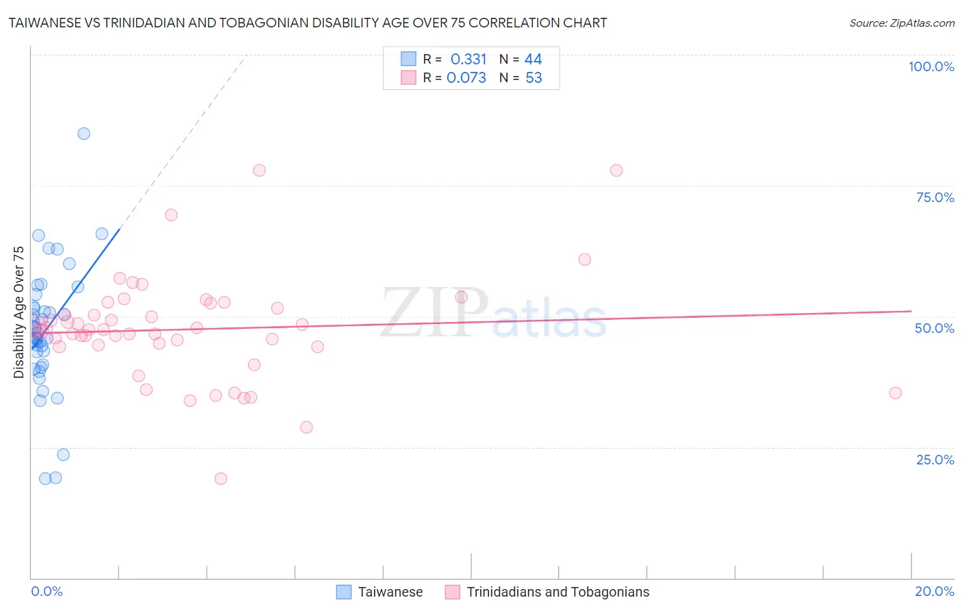 Taiwanese vs Trinidadian and Tobagonian Disability Age Over 75