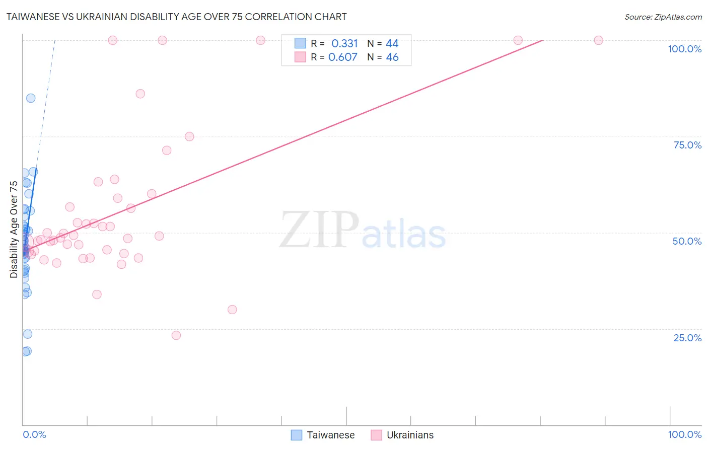 Taiwanese vs Ukrainian Disability Age Over 75
