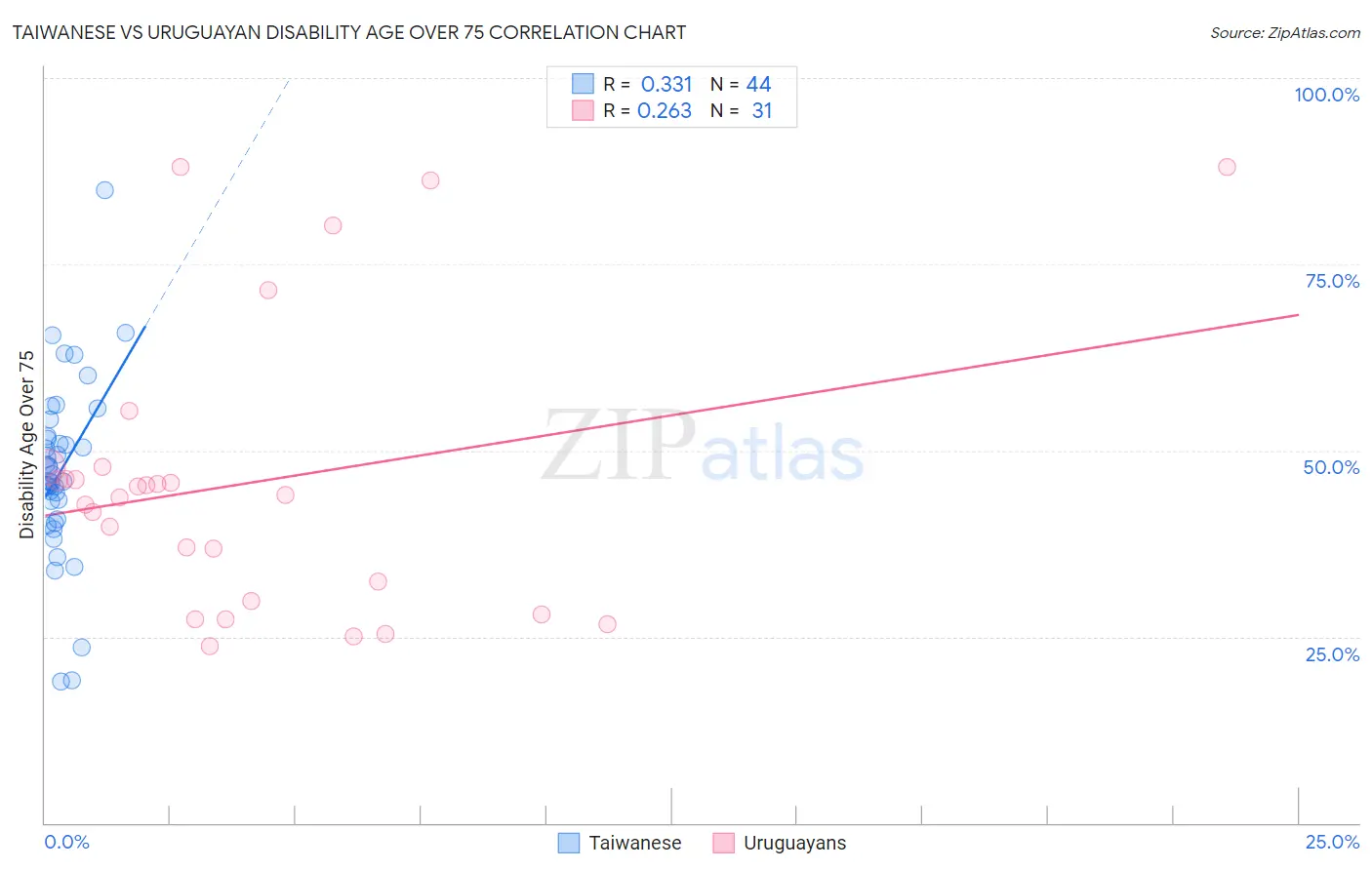 Taiwanese vs Uruguayan Disability Age Over 75
