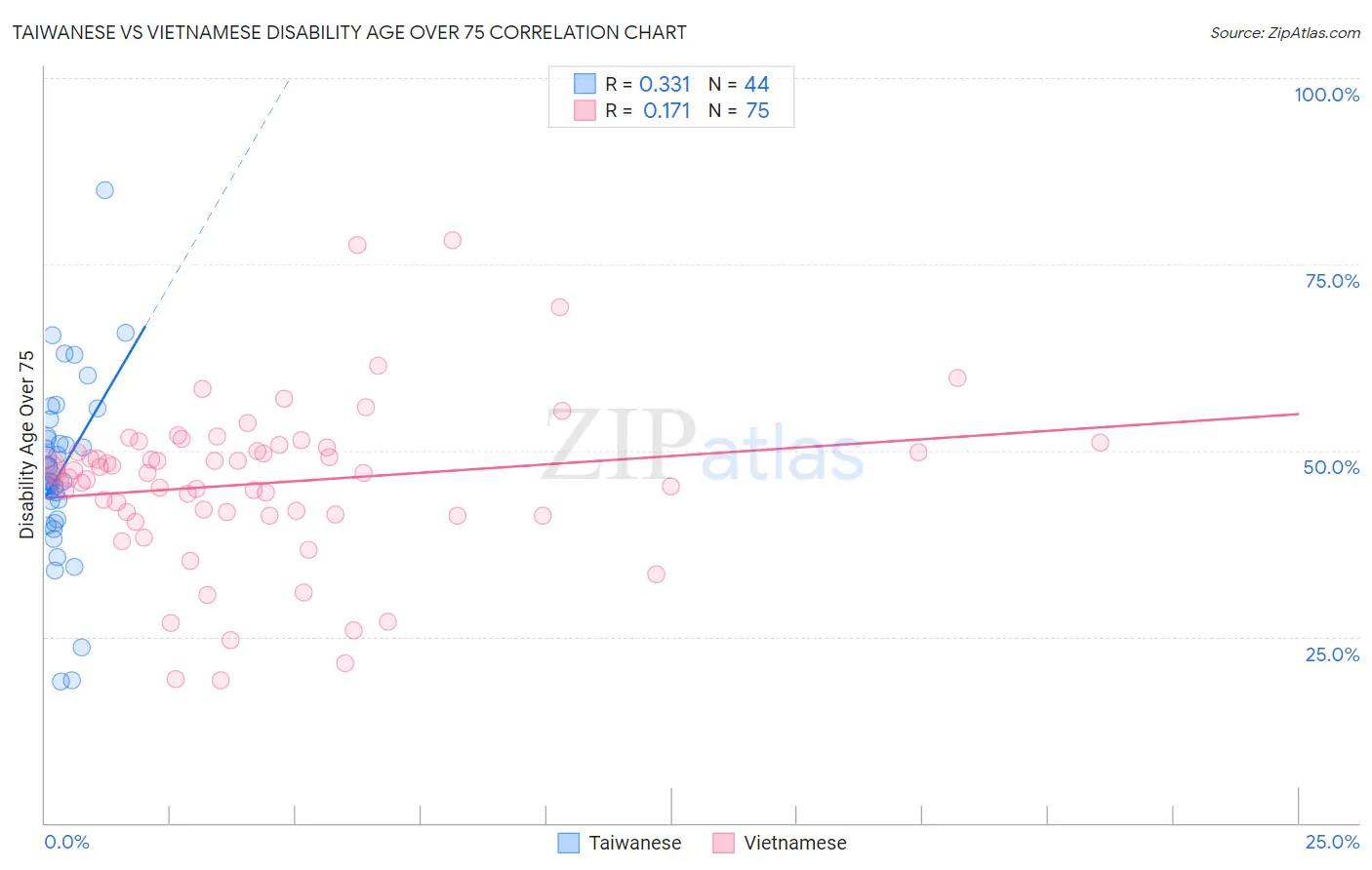 Taiwanese vs Vietnamese Disability Age Over 75