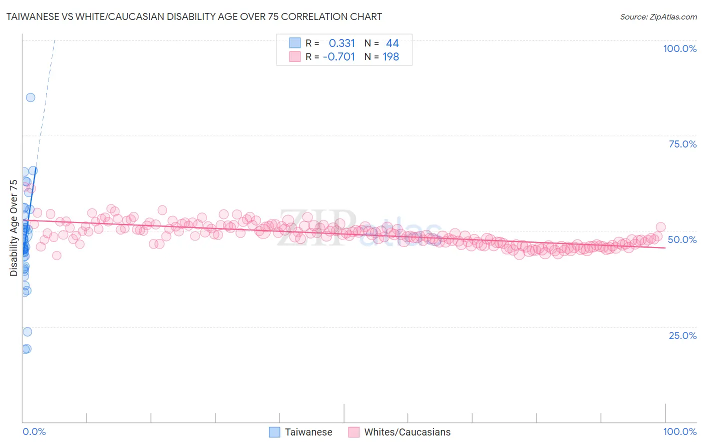 Taiwanese vs White/Caucasian Disability Age Over 75