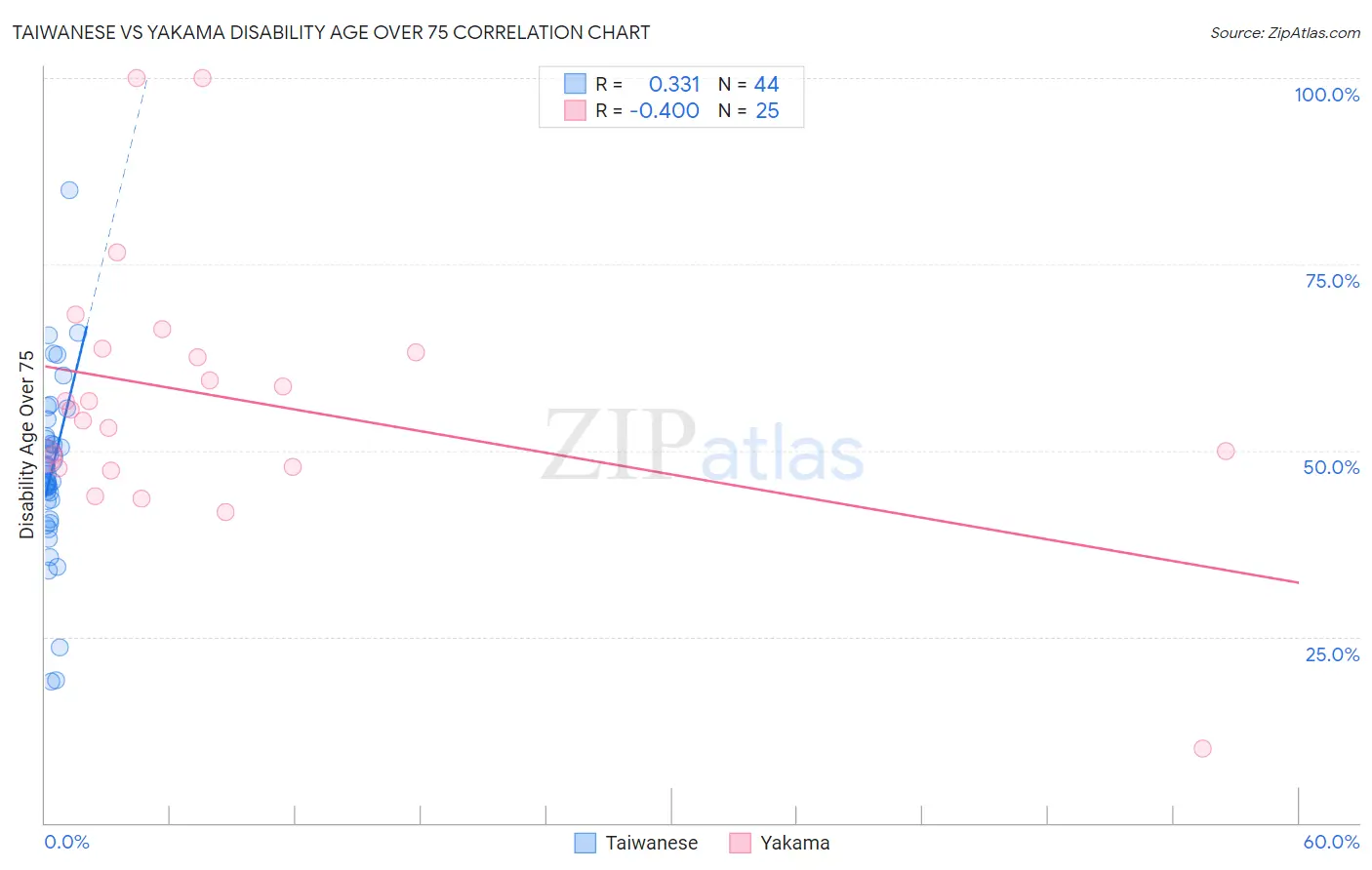 Taiwanese vs Yakama Disability Age Over 75