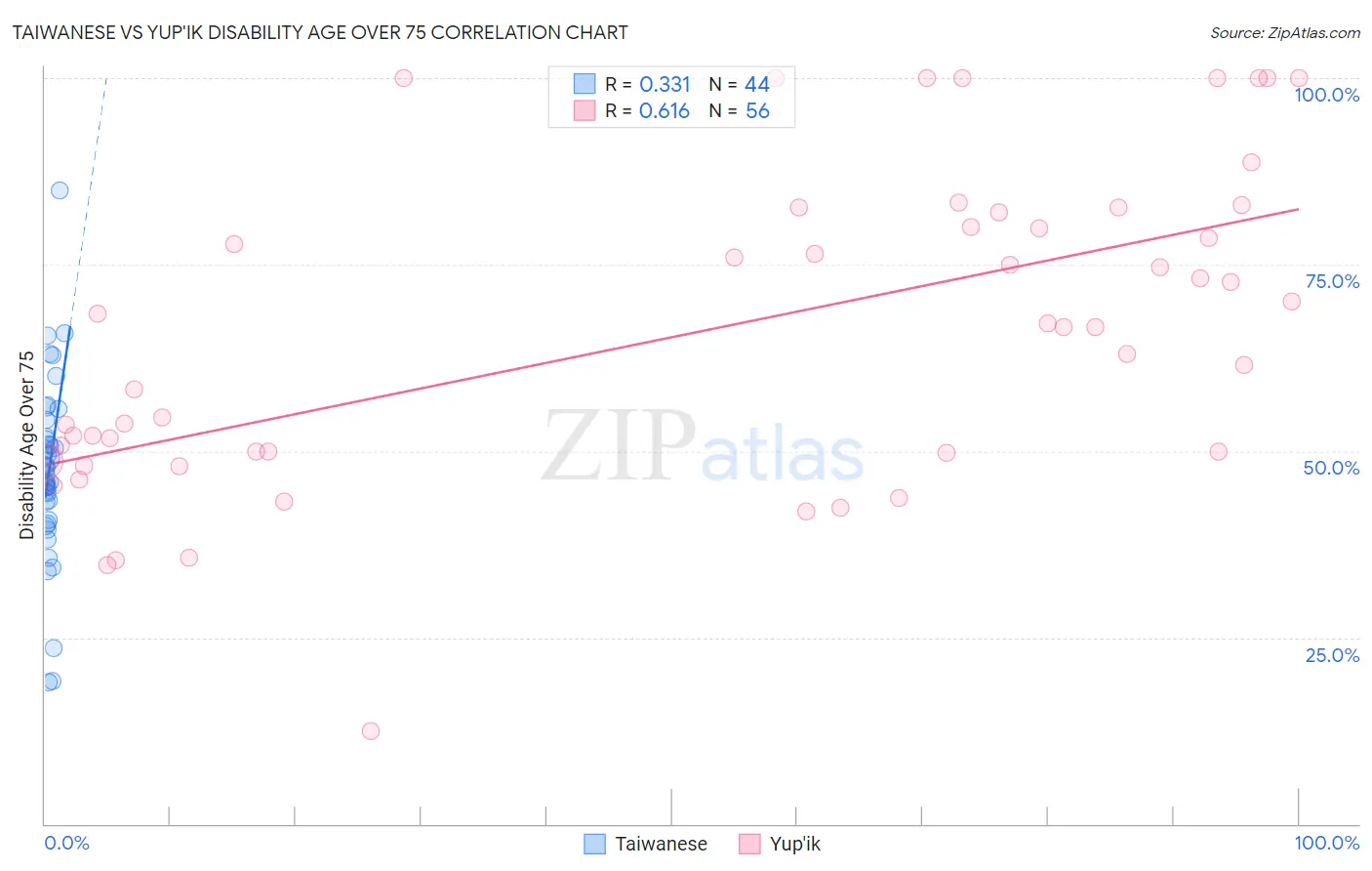 Taiwanese vs Yup'ik Disability Age Over 75