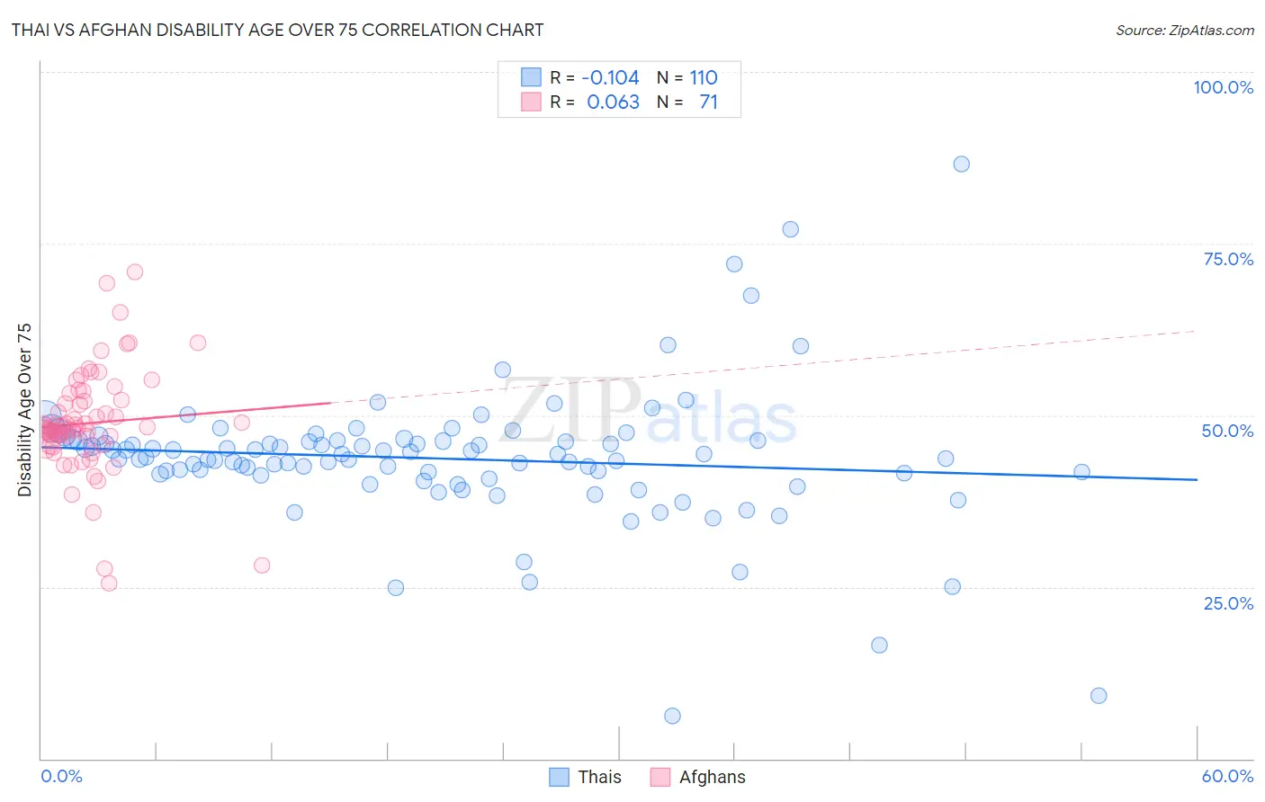 Thai vs Afghan Disability Age Over 75