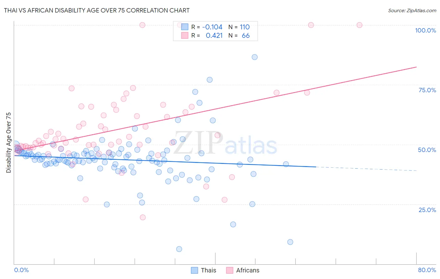 Thai vs African Disability Age Over 75