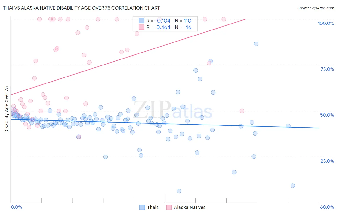 Thai vs Alaska Native Disability Age Over 75