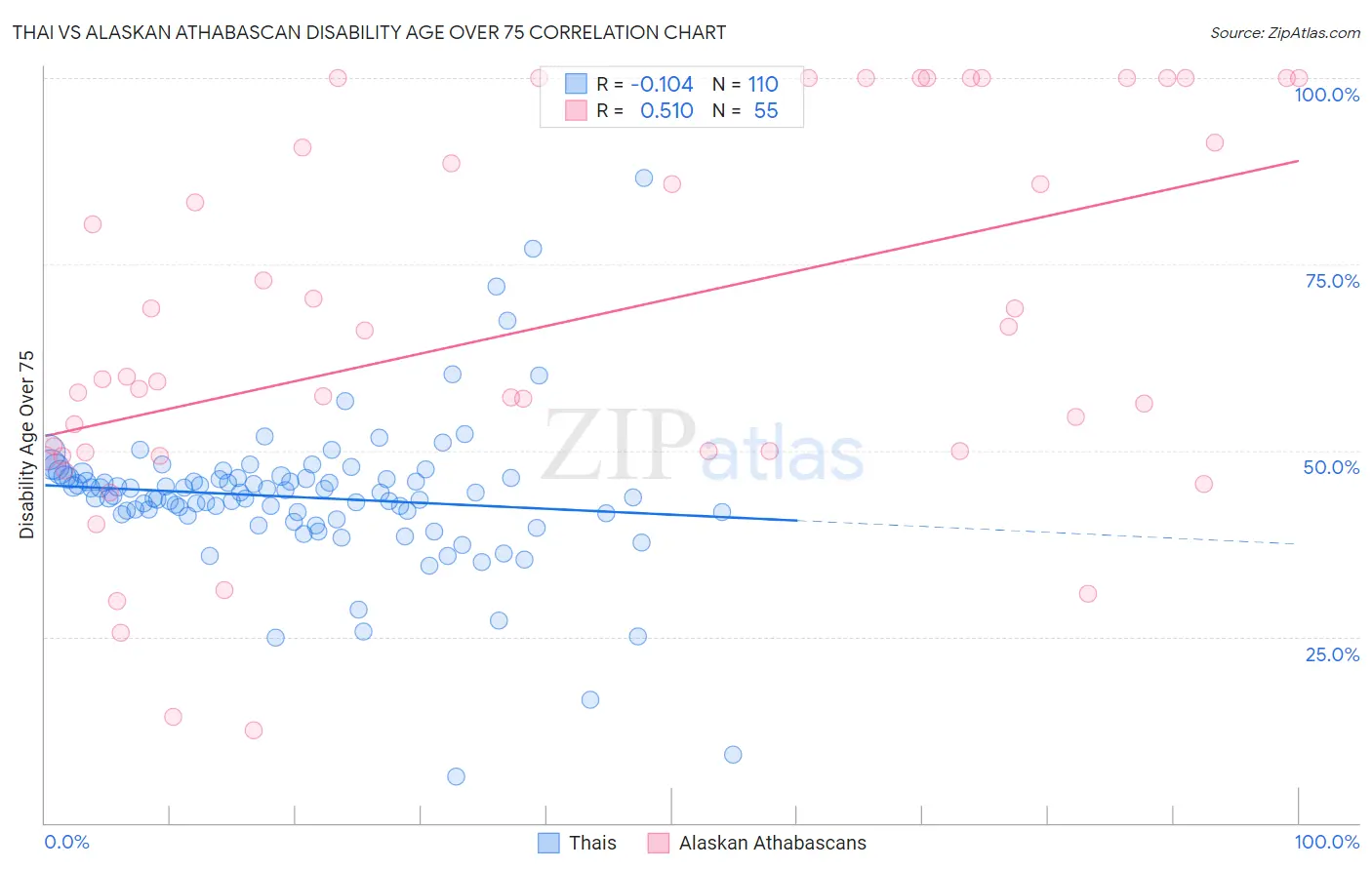 Thai vs Alaskan Athabascan Disability Age Over 75