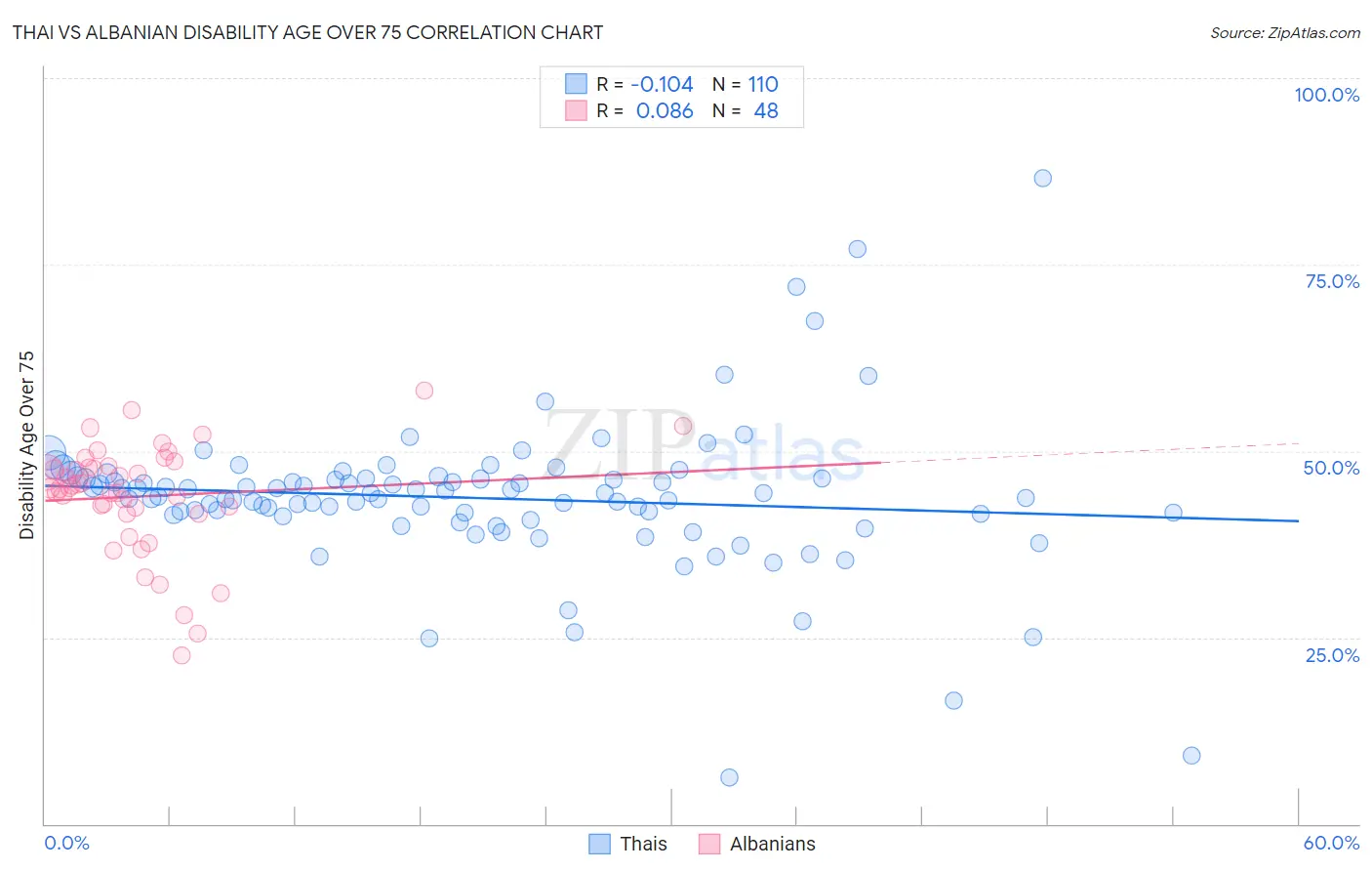 Thai vs Albanian Disability Age Over 75