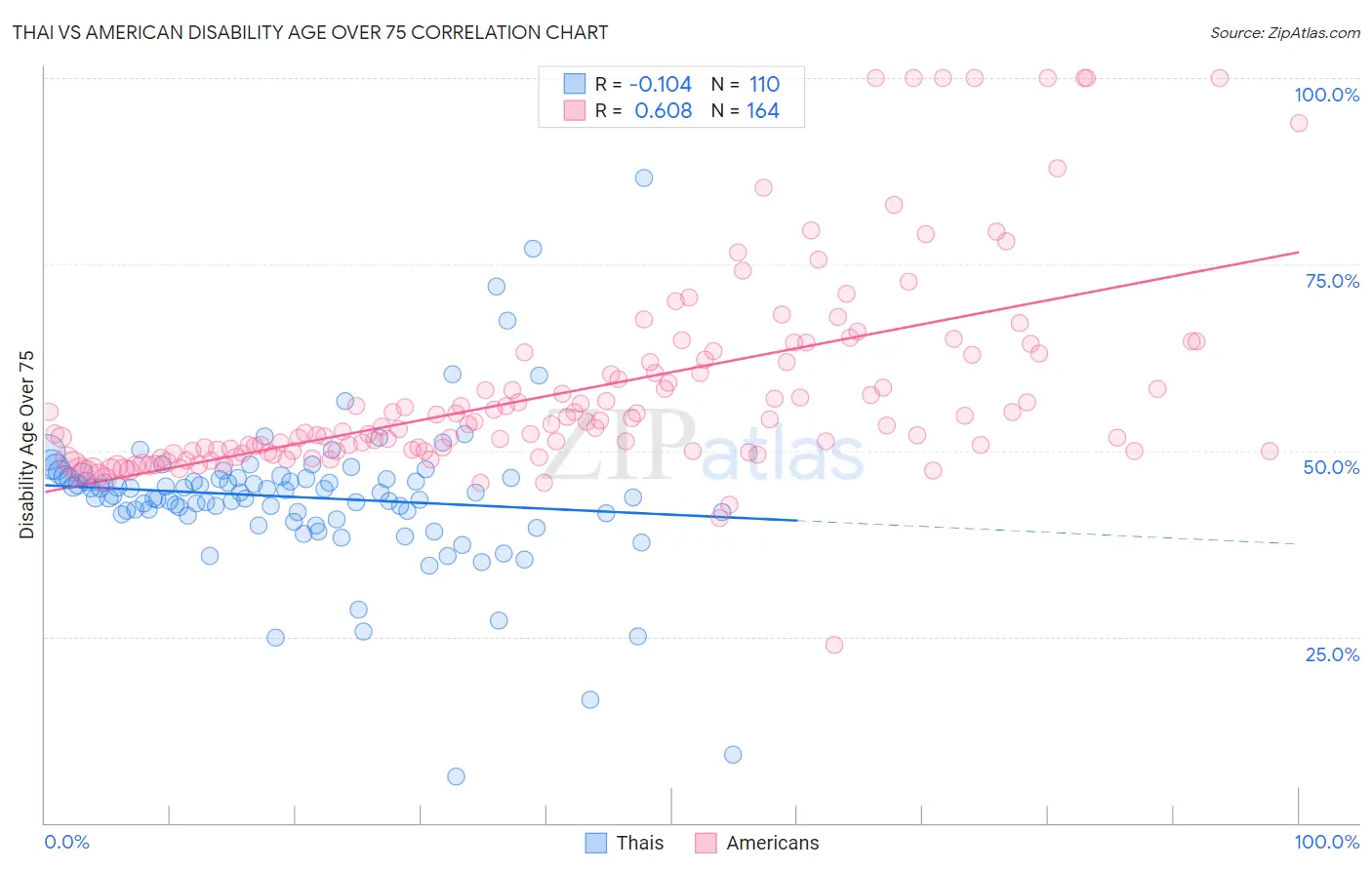 Thai vs American Disability Age Over 75