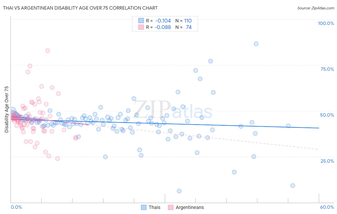 Thai vs Argentinean Disability Age Over 75