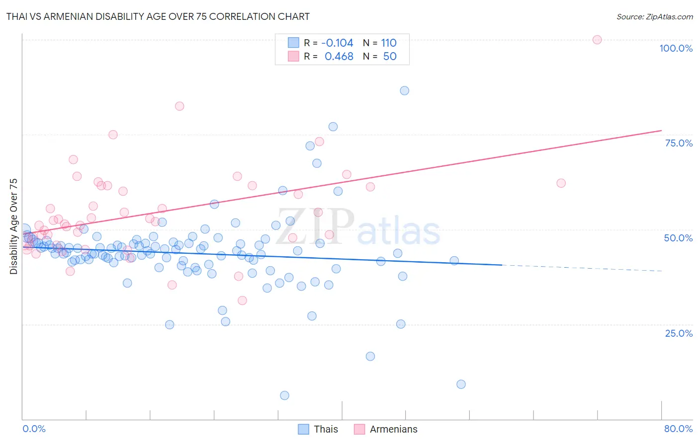Thai vs Armenian Disability Age Over 75