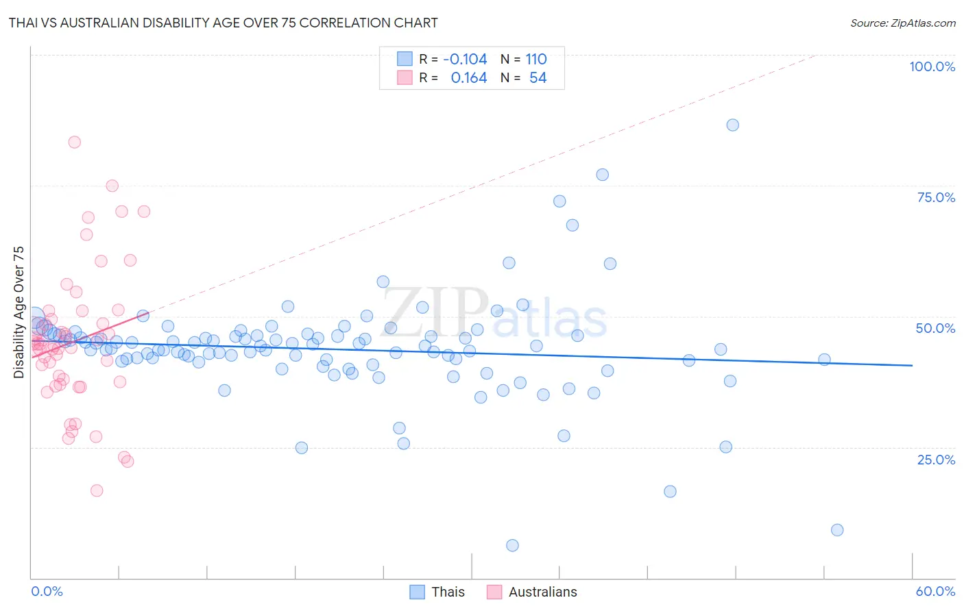 Thai vs Australian Disability Age Over 75