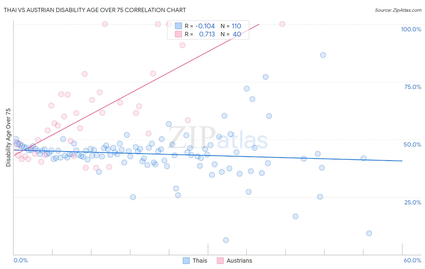 Thai vs Austrian Disability Age Over 75