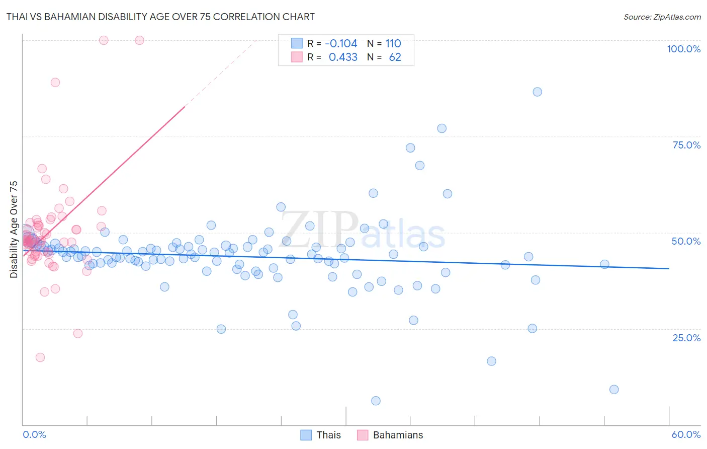 Thai vs Bahamian Disability Age Over 75