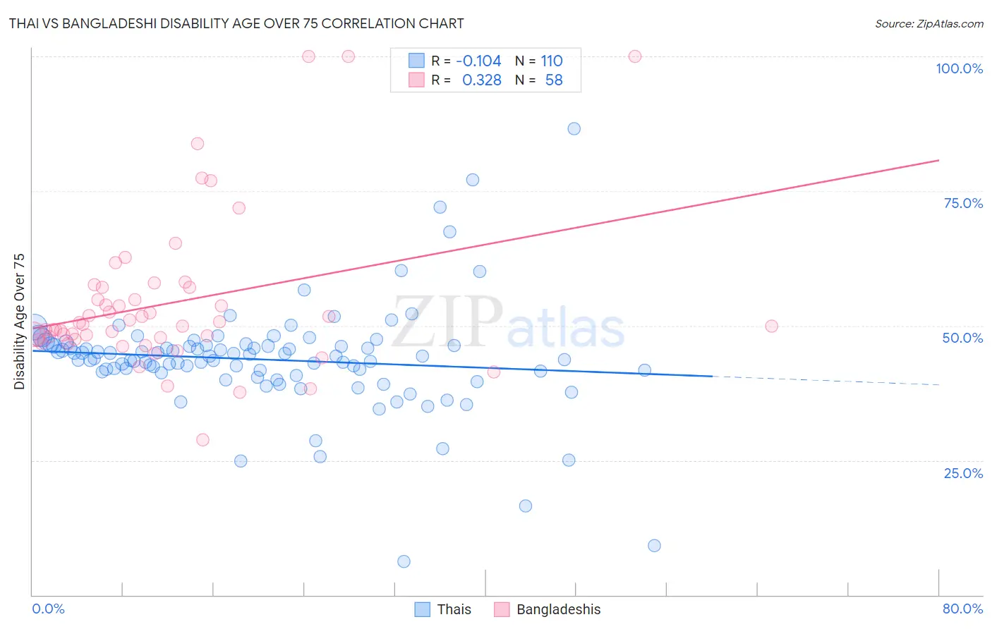 Thai vs Bangladeshi Disability Age Over 75