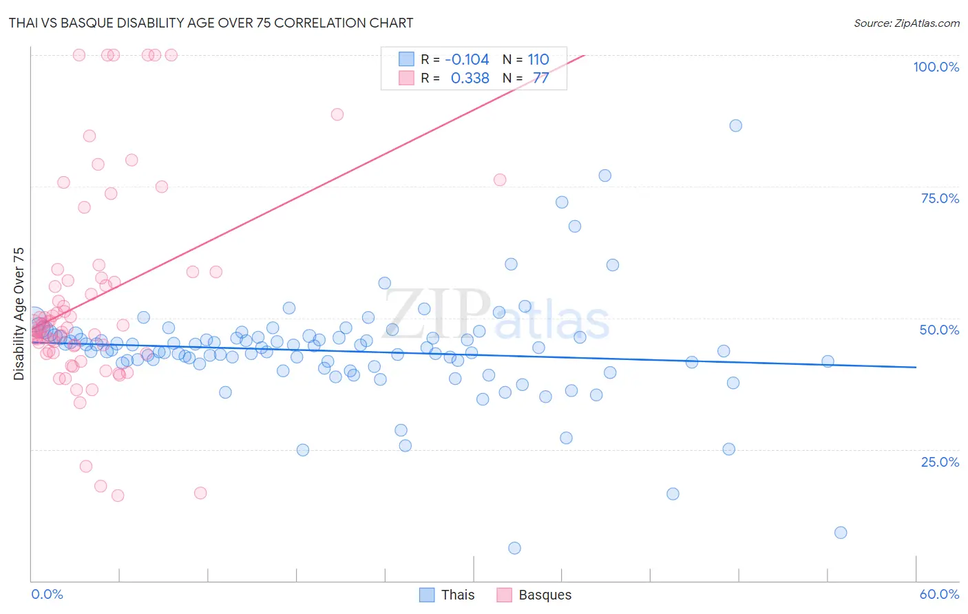 Thai vs Basque Disability Age Over 75