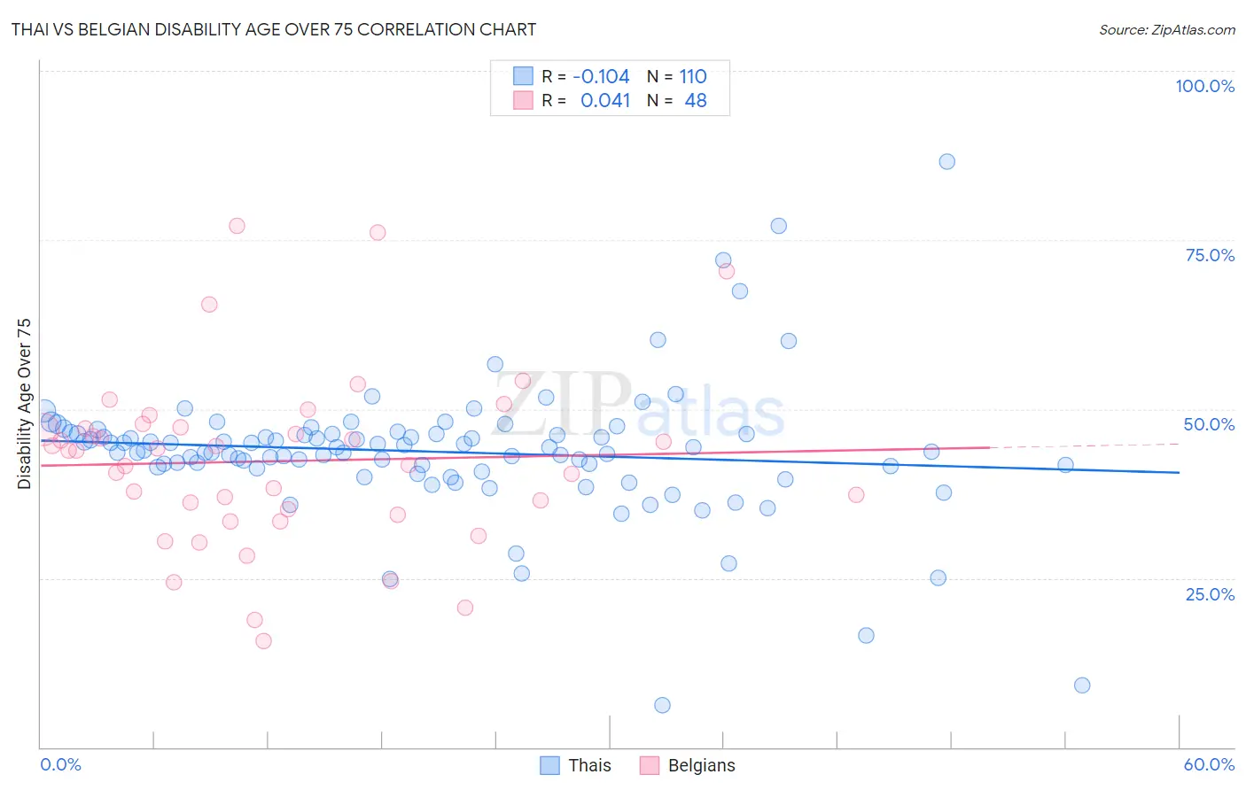 Thai vs Belgian Disability Age Over 75