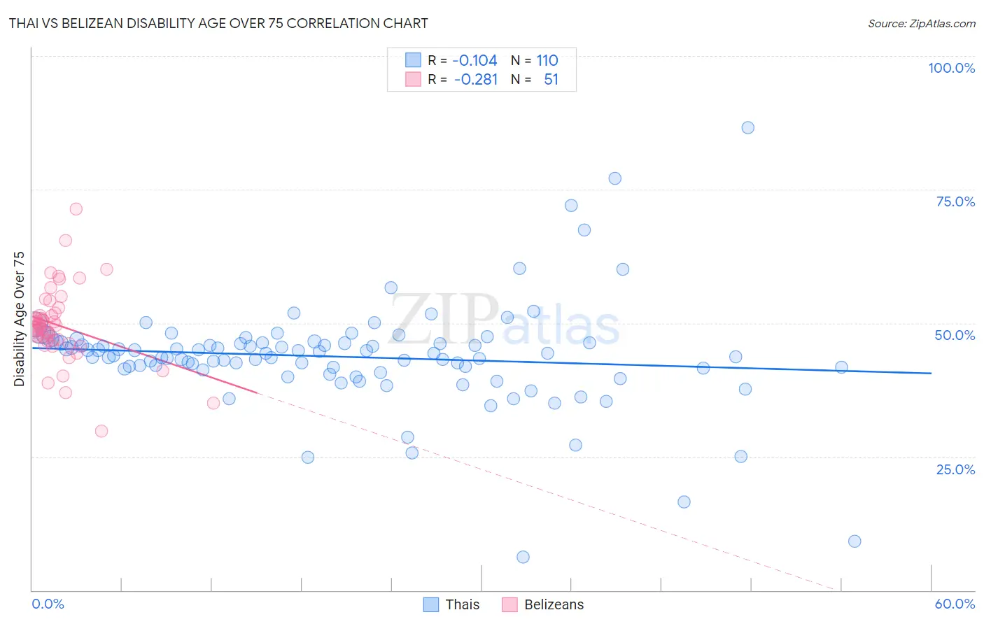 Thai vs Belizean Disability Age Over 75