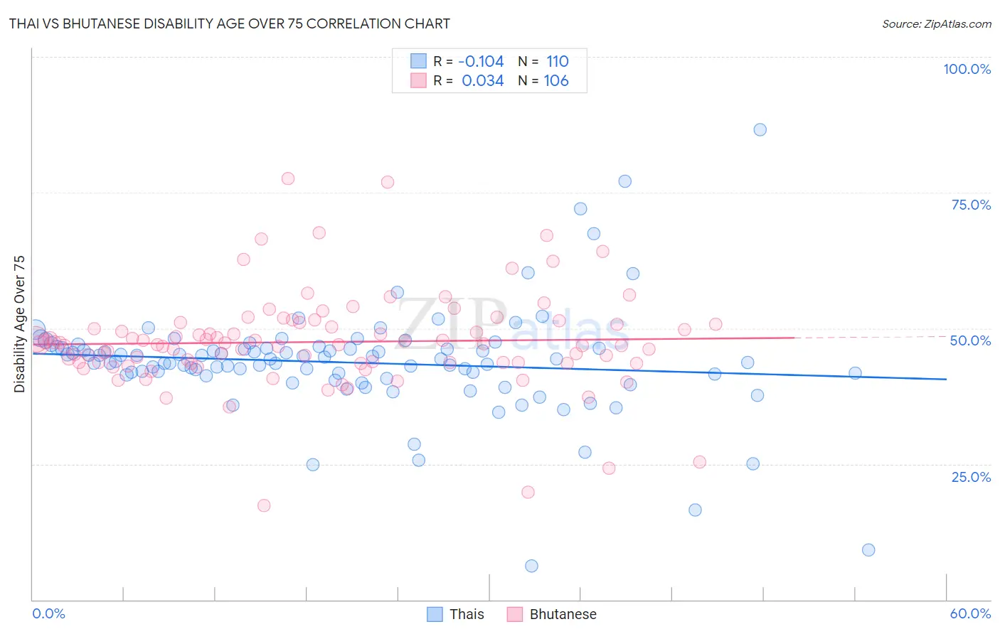 Thai vs Bhutanese Disability Age Over 75