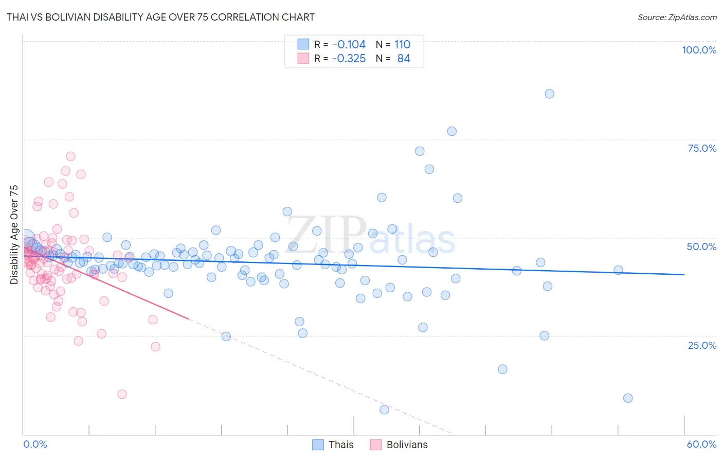Thai vs Bolivian Disability Age Over 75