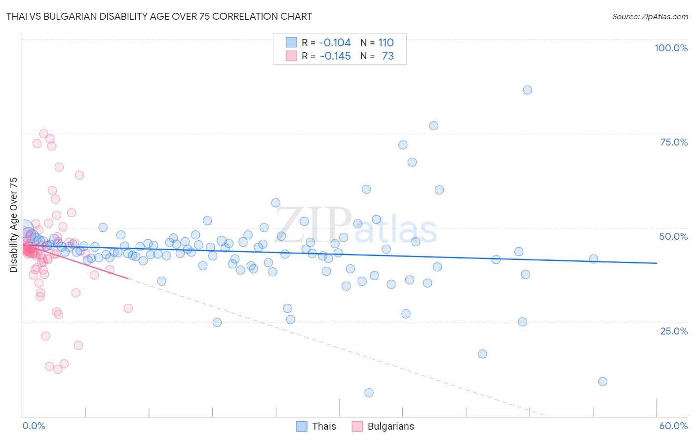 Thai vs Bulgarian Disability Age Over 75