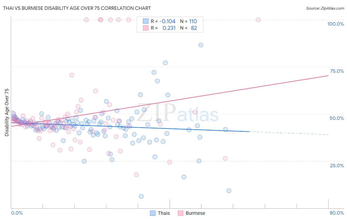Thai vs Burmese Disability Age Over 75