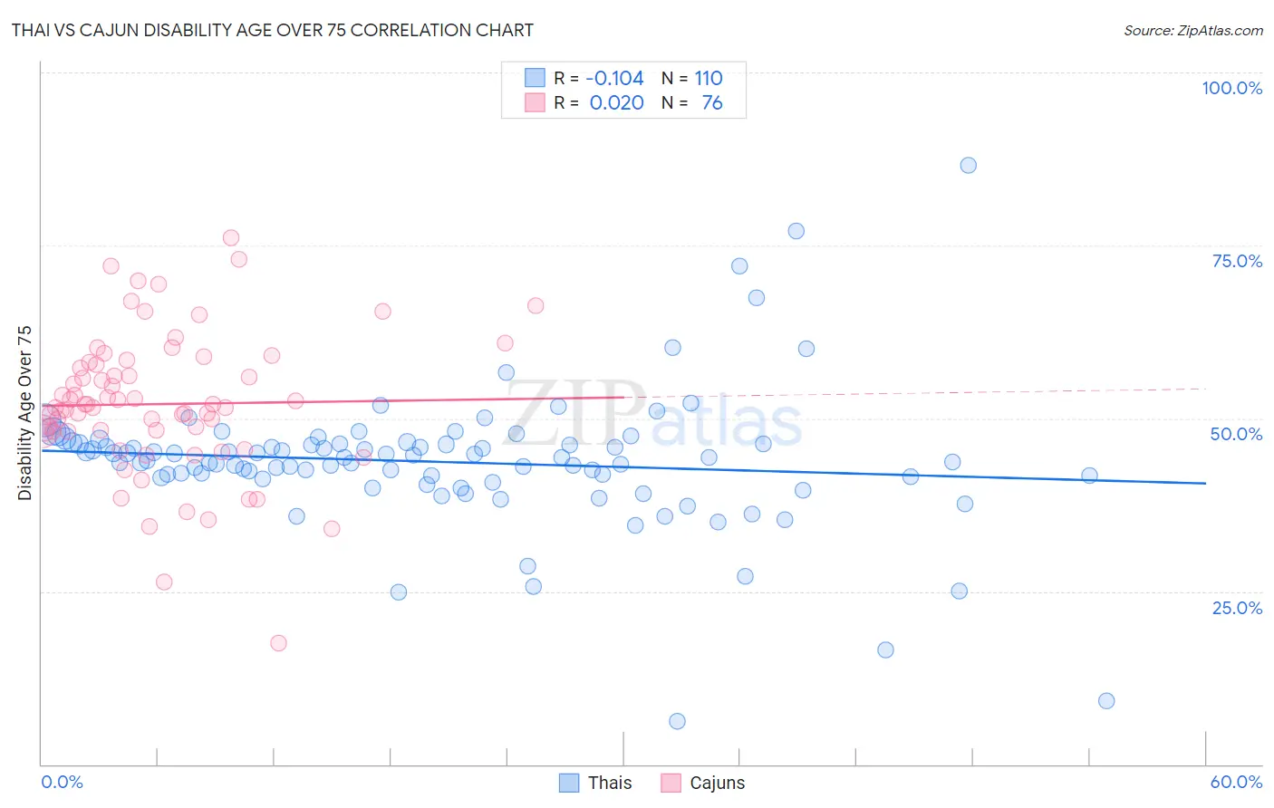 Thai vs Cajun Disability Age Over 75