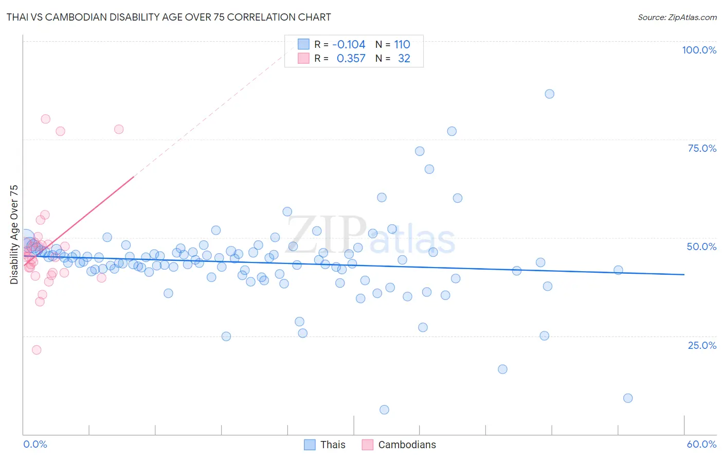 Thai vs Cambodian Disability Age Over 75