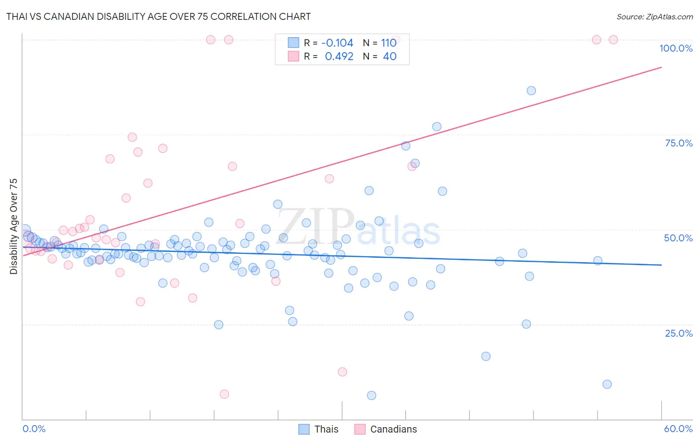 Thai vs Canadian Disability Age Over 75