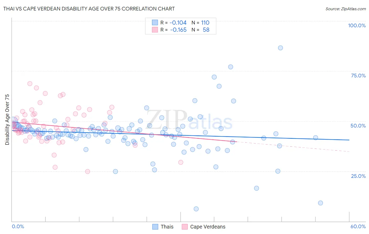 Thai vs Cape Verdean Disability Age Over 75