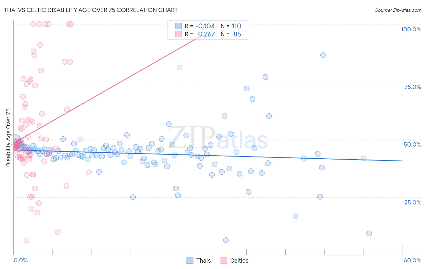 Thai vs Celtic Disability Age Over 75