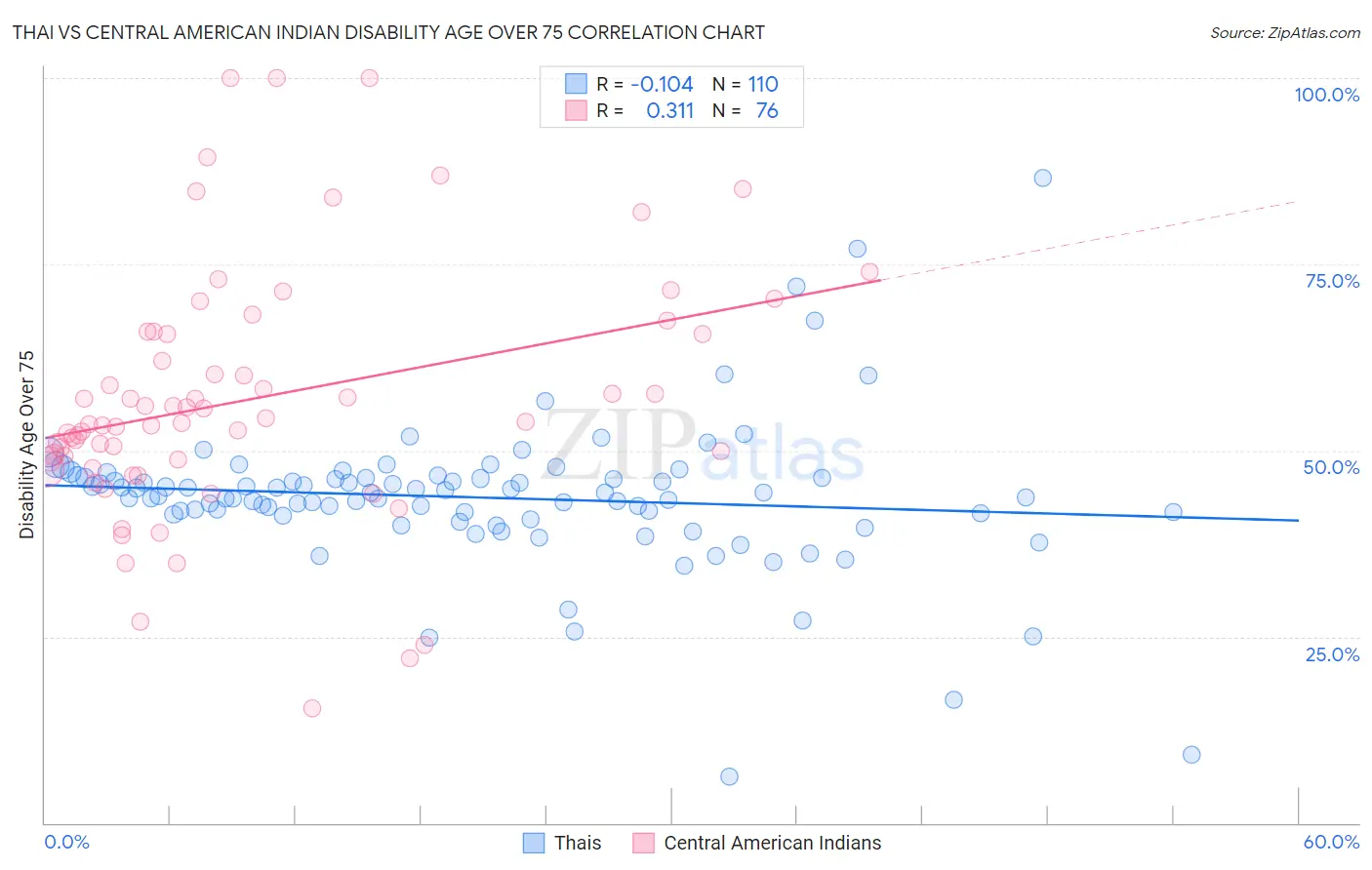 Thai vs Central American Indian Disability Age Over 75