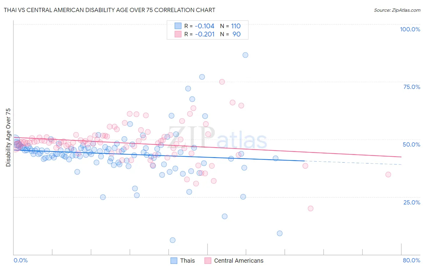 Thai vs Central American Disability Age Over 75