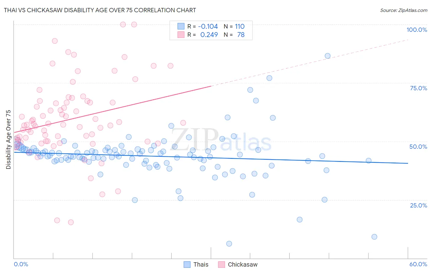 Thai vs Chickasaw Disability Age Over 75