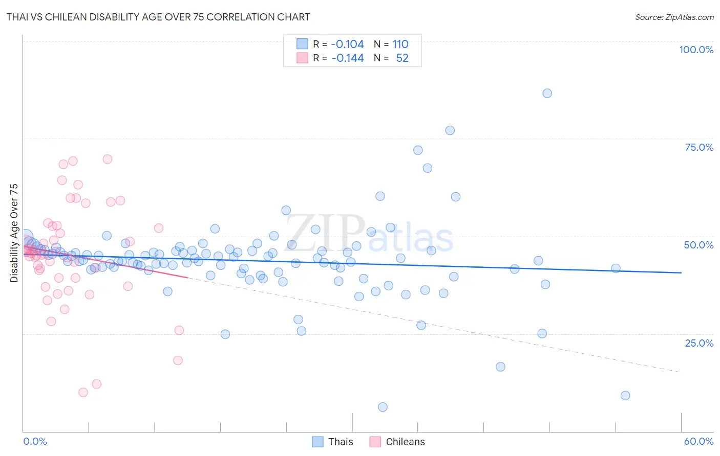 Thai vs Chilean Disability Age Over 75