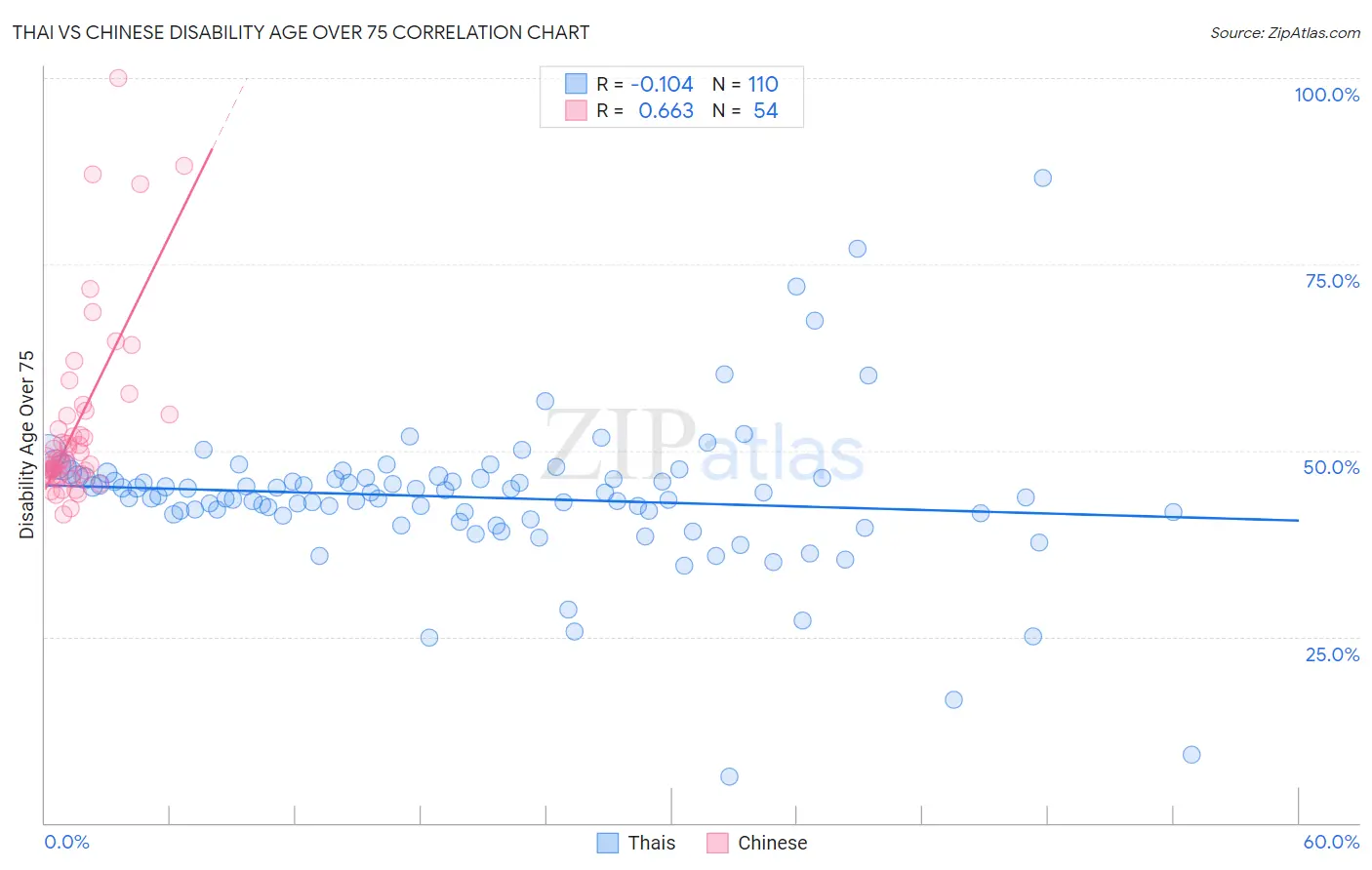 Thai vs Chinese Disability Age Over 75