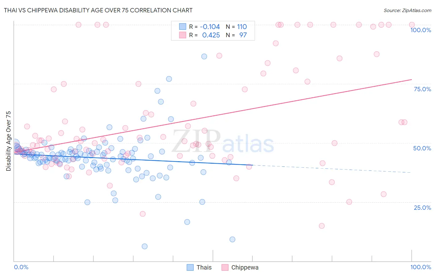 Thai vs Chippewa Disability Age Over 75