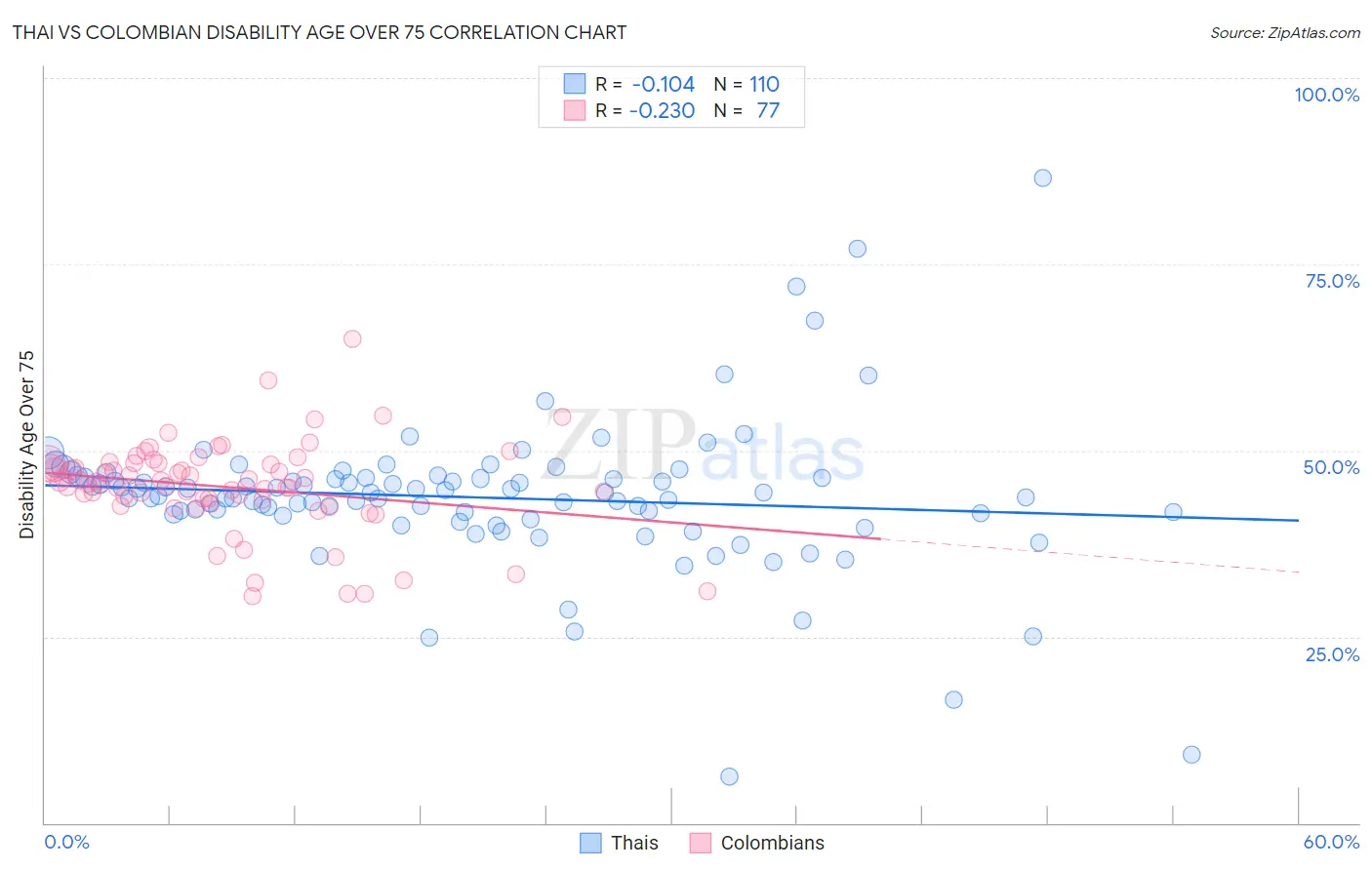 Thai vs Colombian Disability Age Over 75