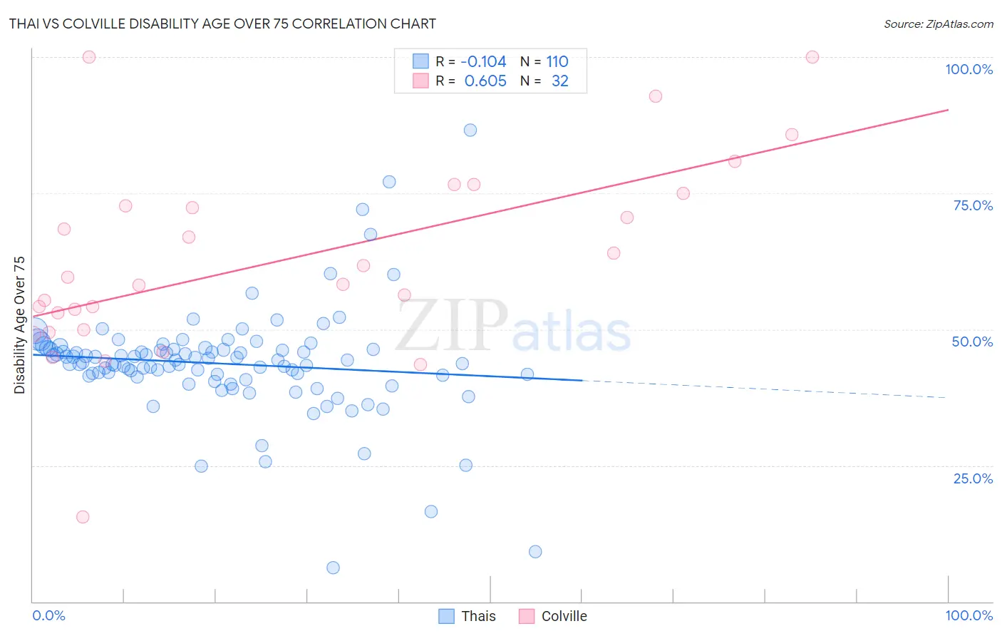 Thai vs Colville Disability Age Over 75