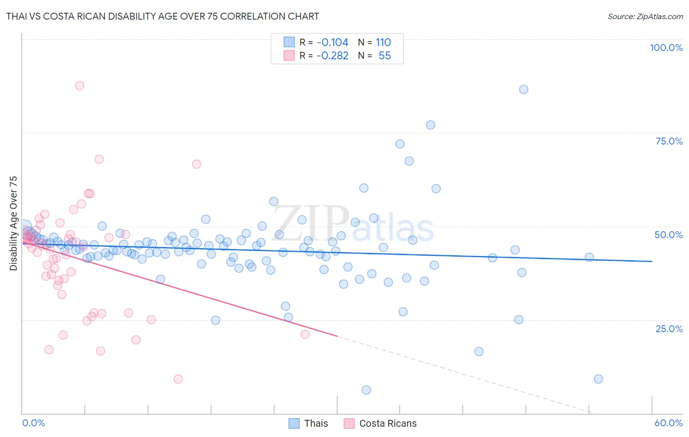 Thai vs Costa Rican Disability Age Over 75