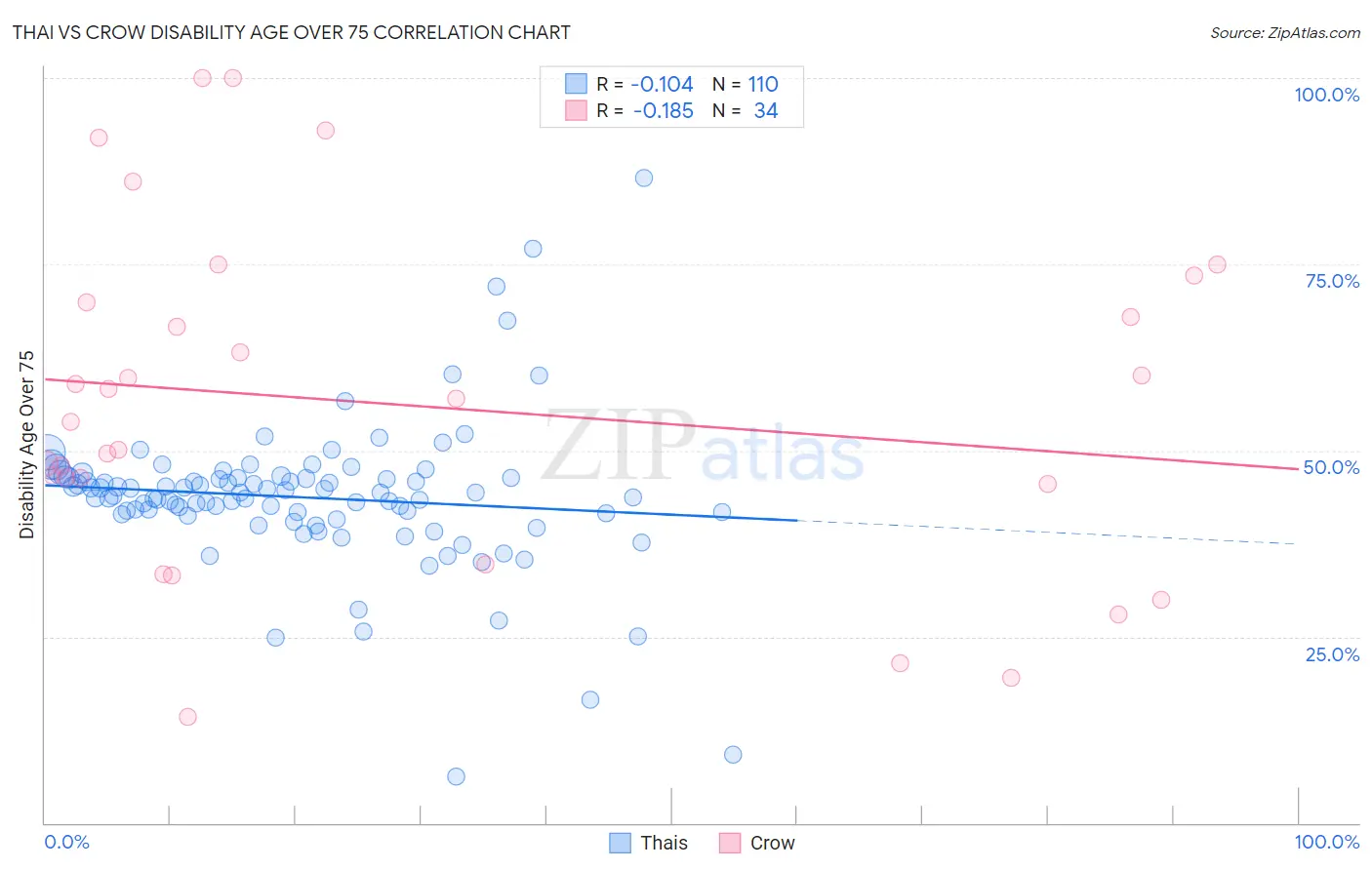 Thai vs Crow Disability Age Over 75