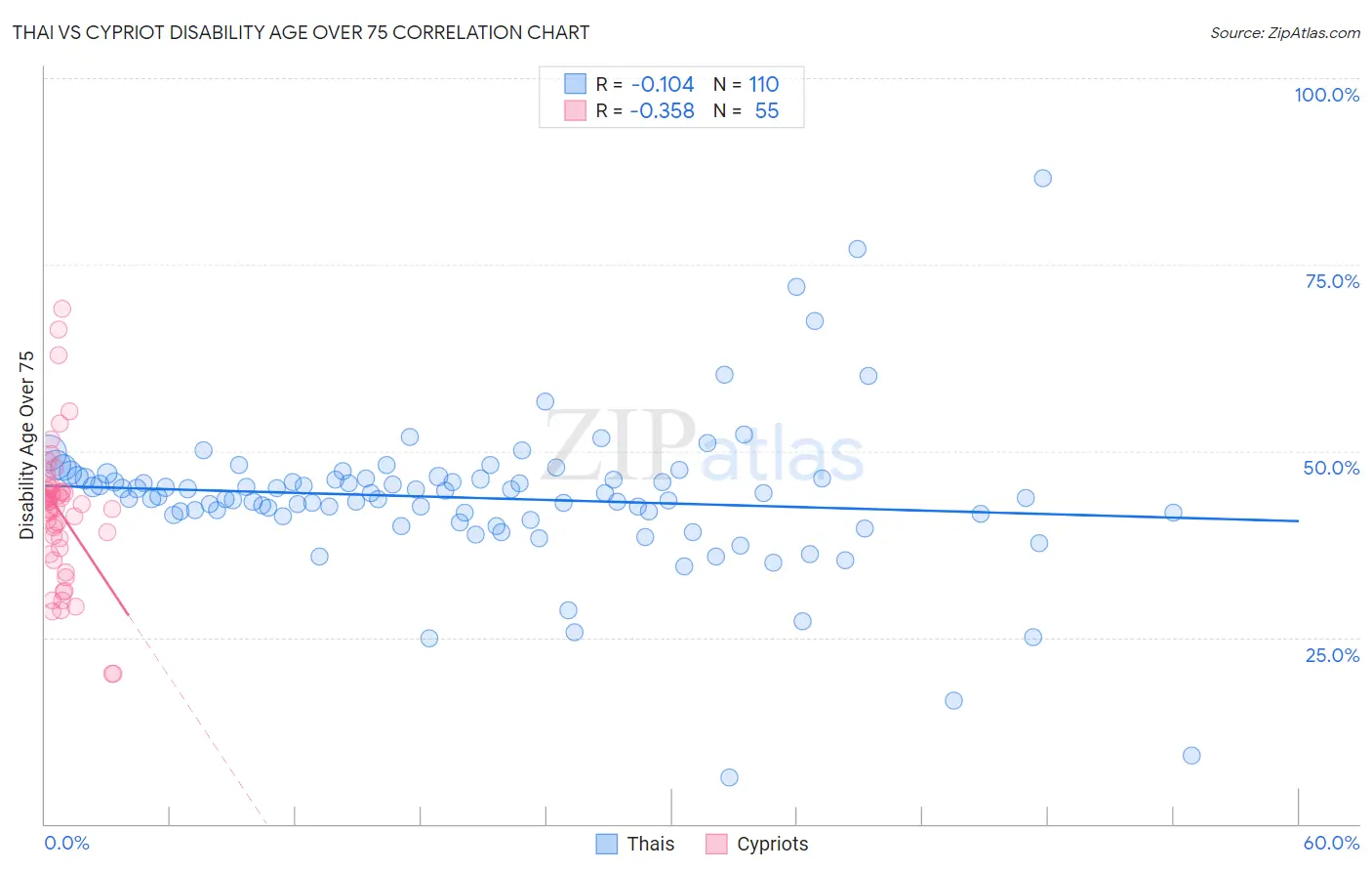 Thai vs Cypriot Disability Age Over 75