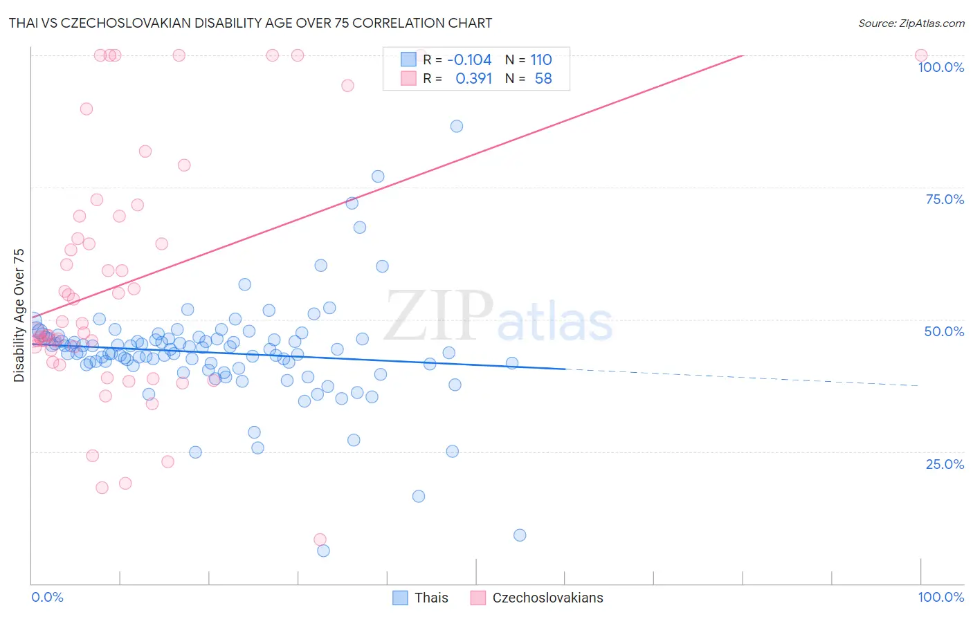 Thai vs Czechoslovakian Disability Age Over 75