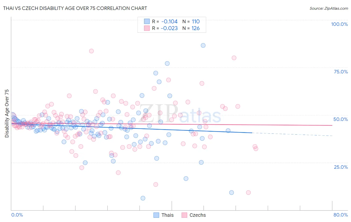 Thai vs Czech Disability Age Over 75