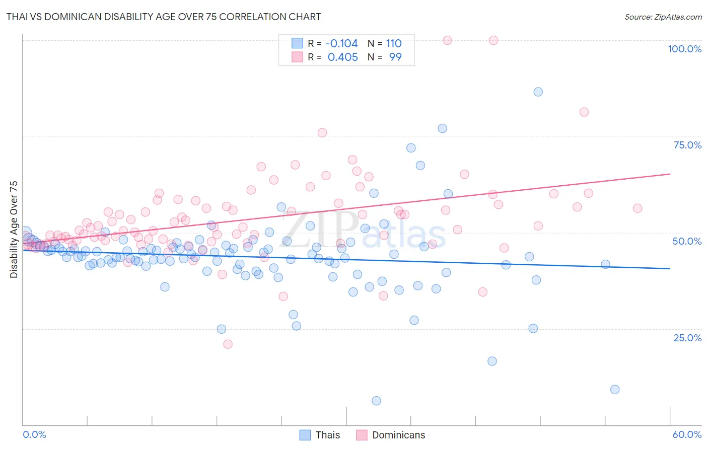Thai vs Dominican Disability Age Over 75