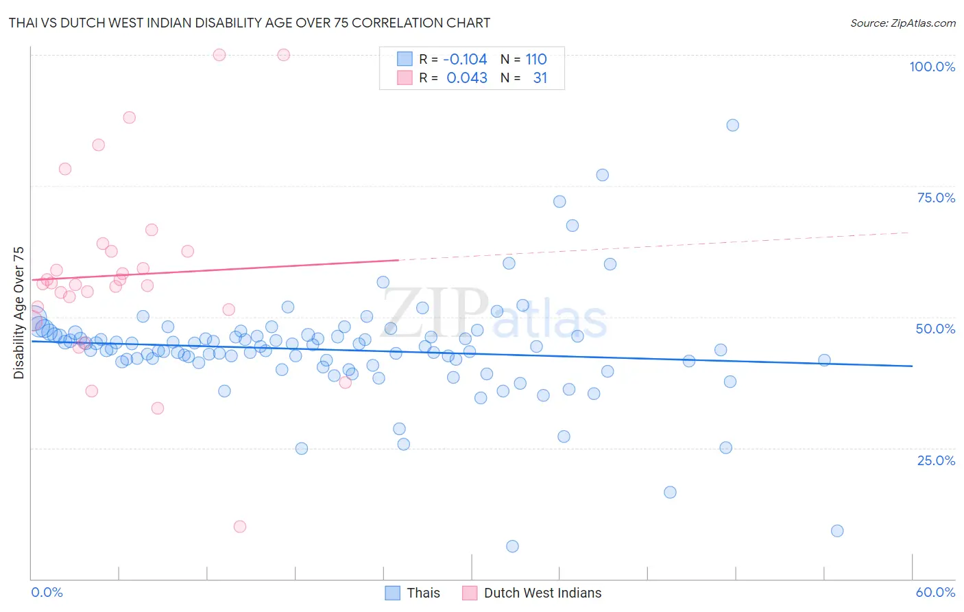 Thai vs Dutch West Indian Disability Age Over 75