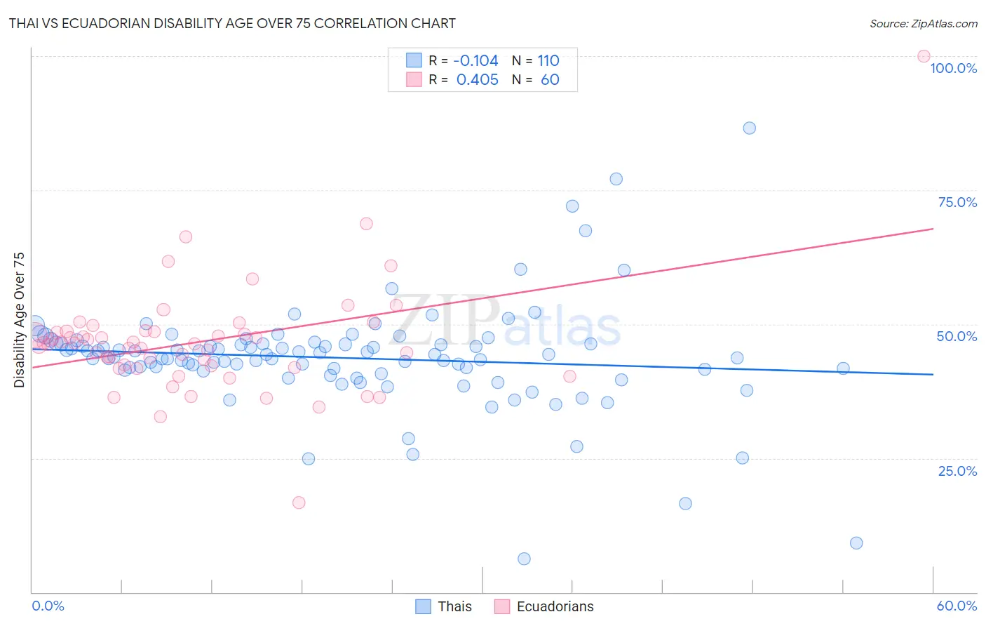 Thai vs Ecuadorian Disability Age Over 75