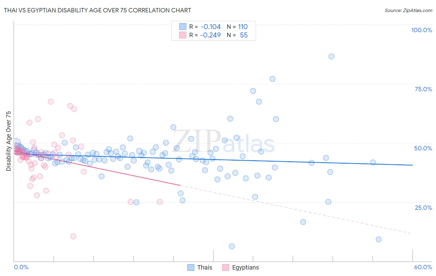 Thai vs Egyptian Disability Age Over 75