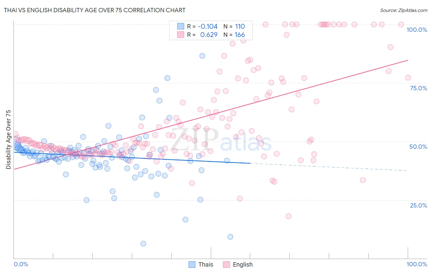 Thai vs English Disability Age Over 75